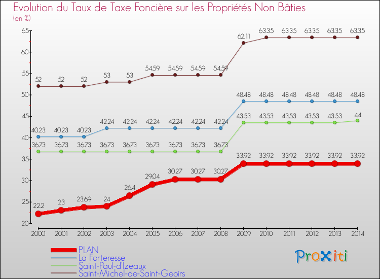 Evolution du taux de la taxe foncière sur les immeubles et terrains non batis pour PLAN et les communes proches de 2000 à 2014 Comparaison des taux de la taxe foncière sur les immeubles et terrains non batis pour PLAN et les communes voisines de 2000 à 2014