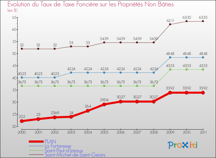 Evolution du taux de la taxe foncière sur les immeubles et terrains non batis pour PLAN et les communes proches Comparaison des taux de la taxe foncière sur les immeubles et terrains non batis pour PLAN et les communes voisines