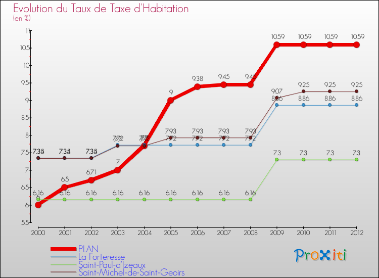 Evolution du taux de la taxe d'habitation pour PLAN et les communes proches Comparaison des taux de la taxe d'habitation pour PLAN et les communes voisines