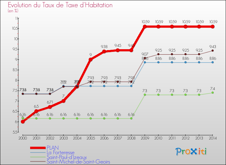 Evolution du taux de la taxe d'habitation pour PLAN et les communes proches de 2000 à 2014 Comparaison des taux de la taxe d'habitation pour PLAN et les communes voisines de 2000 à 2014