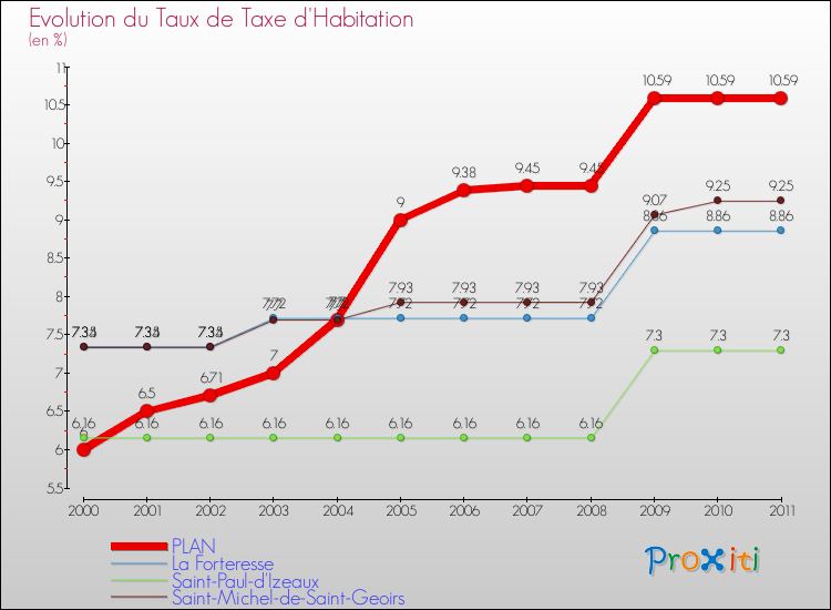 Evolution du taux de la taxe d'habitation pour PLAN et les communes proches Comparaison des taux de la taxe d'habitation pour PLAN et les communes voisines