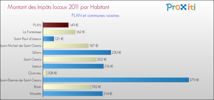 Montant des impôts locaux par Habitant pour PLAN et les communes proches Comparaison des impôts locaux par habitant pour PLAN et les communes voisines