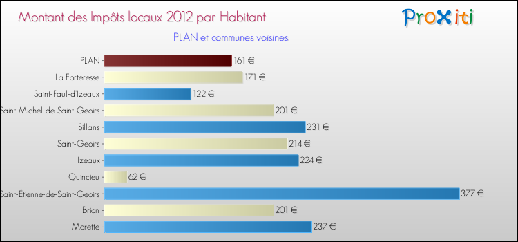 Montant des impôts locaux par Habitant pour PLAN et les communes proches Comparaison des impôts locaux par habitant pour PLAN et les communes voisines