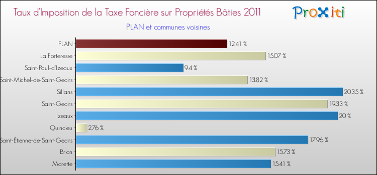 Taux d'imposition de la taxe foncière sur le bati 2011 pour PLAN et les communes proches Comparaison des taux d'imposition de la taxe foncière sur le bati 2011 pour PLAN et les communes voisines
