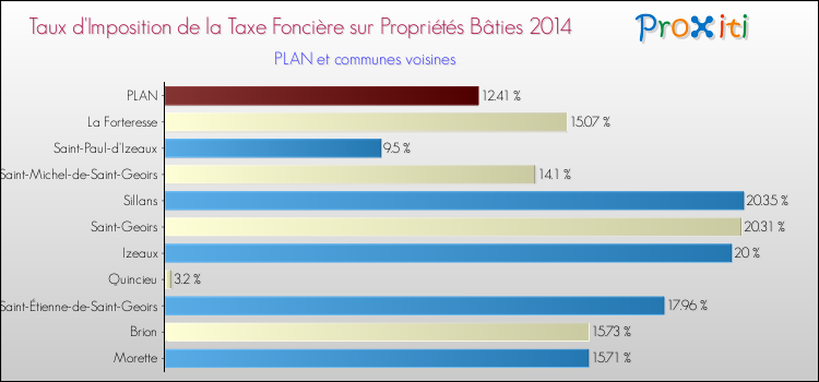 Taux d'imposition de la taxe foncière sur le bati 2014 pour PLAN et les communes proches Comparaison des taux d'imposition de la taxe foncière sur le bati 2014 pour PLAN et les communes voisines