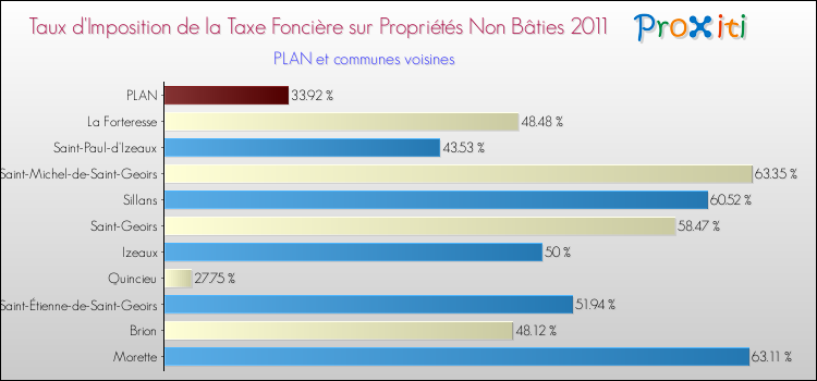 Taux d'imposition de la taxe foncière sur les immeubles et terrains non batis 2011 pour PLAN et les communes proches Comparaison des taux d'imposition de la taxe foncière sur les immeubles et terrains non batis 2011 pour PLAN et les communes voisines