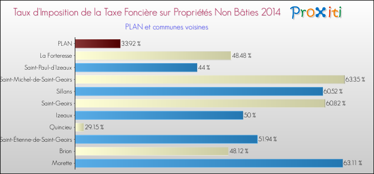 Taux d'imposition de la taxe foncière sur les immeubles et terrains non batis 2014 pour PLAN et les communes proches Comparaison des taux d'imposition de la taxe foncière sur les immeubles et terrains non batis 2014 pour PLAN et les communes voisines