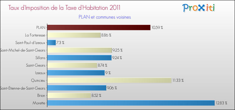 Taux d'imposition de la taxe d'habitation 2011 pour PLAN et les communes proches Comparaison des taux d'imposition de la taxe d'habitation 2011 pour PLAN et les communes voisines