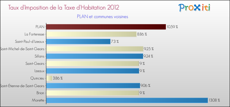 Taux d'imposition de la taxe d'habitation 2012 pour PLAN et les communes proches Comparaison des taux d'imposition de la taxe d'habitation 2012 pour PLAN et les communes voisines