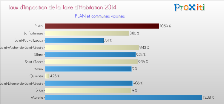 Taux d'imposition de la taxe d'habitation 2014 pour PLAN et les communes proches Comparaison des taux d'imposition de la taxe d'habitation 2014 pour PLAN et les communes voisines