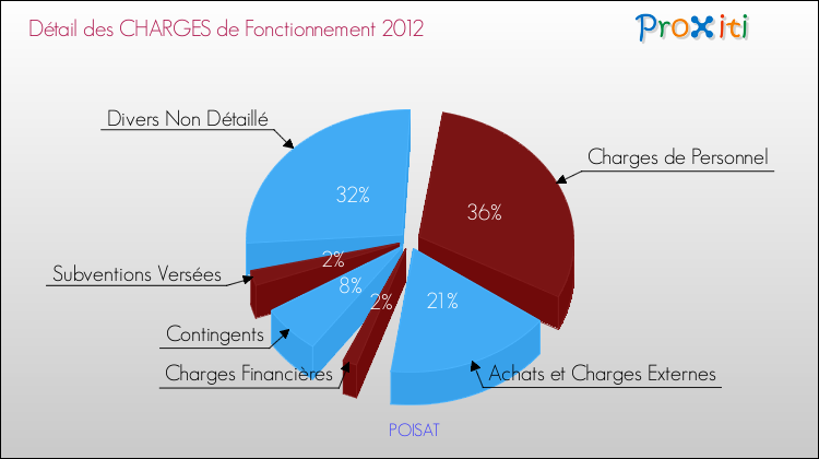 Décomposition des Charges de Fonctionnement 2012 de la commune de POISAT Charges de Fonctionnement 2012 pour la commune de POISAT