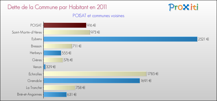 Dette par habitant de la commune en 2011 pour POISAT et les communes proches Comparaison de la dette par habitant de la commune en 2011 pour POISAT et les communes voisines