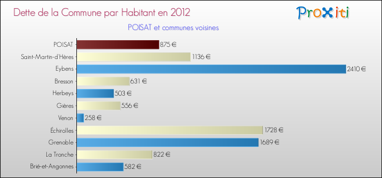 Dette par habitant de la commune en 2012 pour POISAT et les communes proches Comparaison de la dette par habitant de la commune en 2012 pour POISAT et les communes voisines
