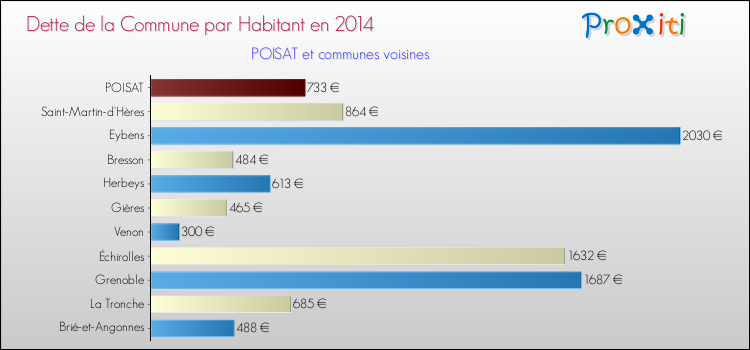 Comparaison de la dette par habitant de la commune en 2014 pour POISAT et les communes voisines