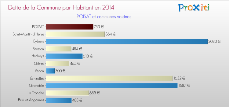 Dette par habitant de la commune en 2014 pour POISAT et les communes proches Comparaison de la dette par habitant de la commune en 2014 pour POISAT et les communes voisines