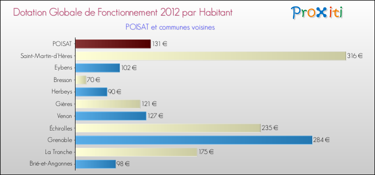Montant des dotations globales de fonctionnement DGF par Habitant pour POISAT et les communes proches Comparaison des des dotations globales de fonctionnement DGF par habitant pour POISAT et les communes voisines