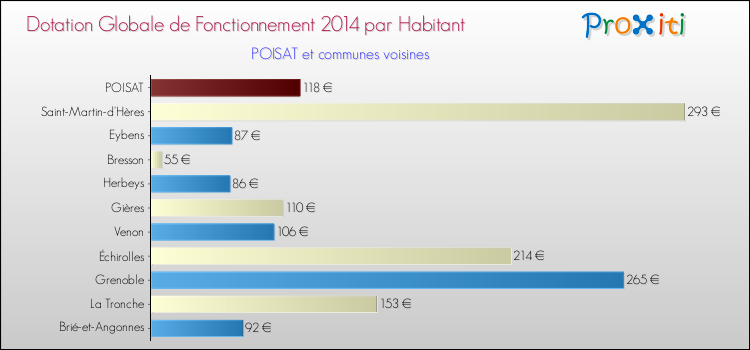 Montant des dotations globales de fonctionnement DGF par Habitant pour POISAT et les communes proches en 2014. Comparaison des des dotations globales de fonctionnement DGF par habitant pour POISAT et les communes voisines en 2014.