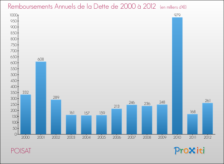 Evolution de l'annuité de la dette pour la commune de POISAT de 2000 à 2012 Annuités de la dette pour POISAT de 2000 à 2012