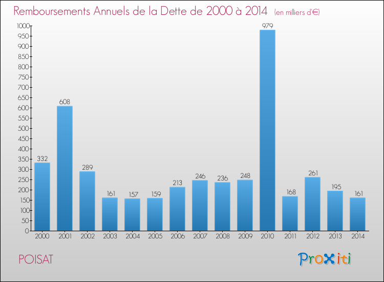 Evolution de l'annuité de la dette pour la commune de POISAT de 2000 à 2014 Annuités de la dette pour POISAT de 2000 à 2014