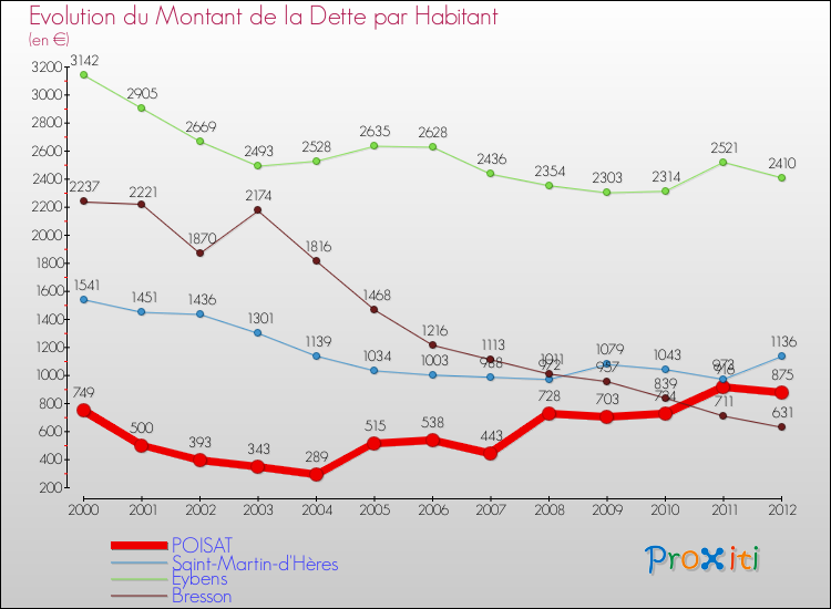 Evolution de la dette par habitant pour la commune de POISAT et les communes proches de 2000 à 2012 Comparaison de la dette par habitant pour POISAT et les communes voisines de 2000 à 2012