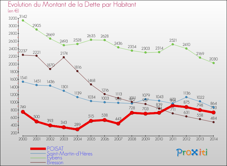 Evolution de la dette par habitant pour la commune de POISAT et les communes proches de 2000 à 2014 Comparaison de la dette par habitant pour POISAT et les communes voisines de 2000 à 2014
