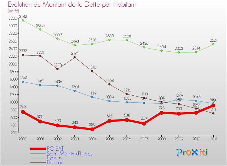Evolution de la dette par habitant pour la commune de POISAT et les communes proches Comparaison de la dette par habitant pour POISAT et les communes voisines