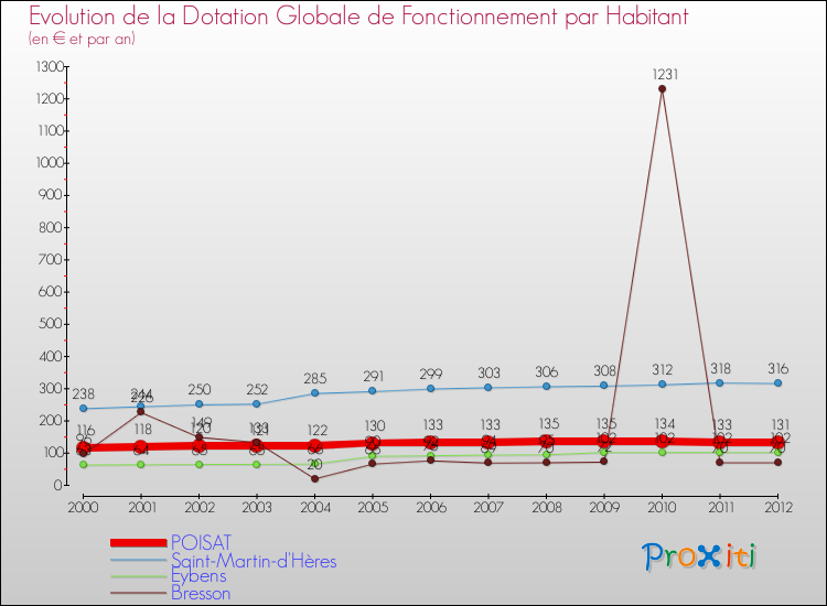 Evolution et montant de la dotation globale de fonctionnement par Habitant pour POISAT et les communes proches Comparaison des dotations globales de fonctionnement par habitant pour POISAT et les communes voisines