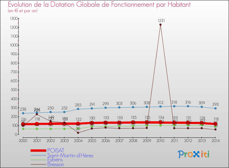 Evolution et montant de la dotation globale de fonctionnement par Habitant pour POISAT et les communes proches de 2000 à 2014. Comparaison des dotations globales de fonctionnement par habitant pour POISAT et les communes voisines de 2000 à 2014.