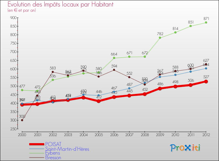 Evolution et montant des impôts locaux par Habitant pour POISAT et les communes proches Comparaison des impôts locaux par habitant pour POISAT et les communes voisines