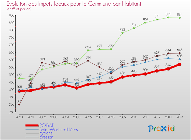Comparaison des impôts locaux par habitant pour POISAT et les communes voisines de 2000 à 2014