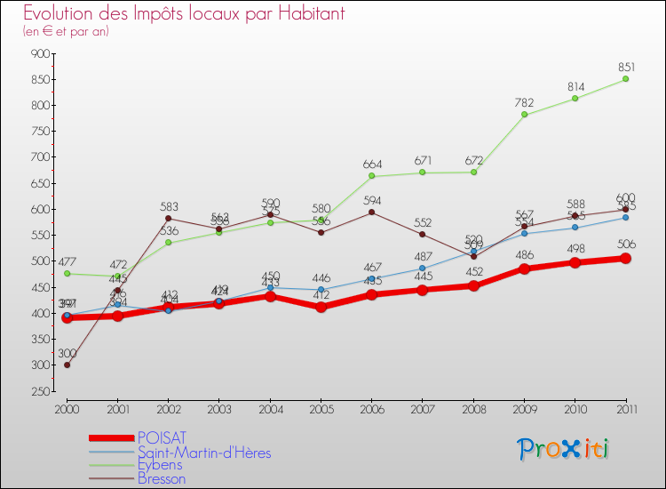 Evolution et montant des impôts locaux par Habitant pour POISAT et les communes proches Comparaison des impôts locaux par habitant pour POISAT et les communes voisines