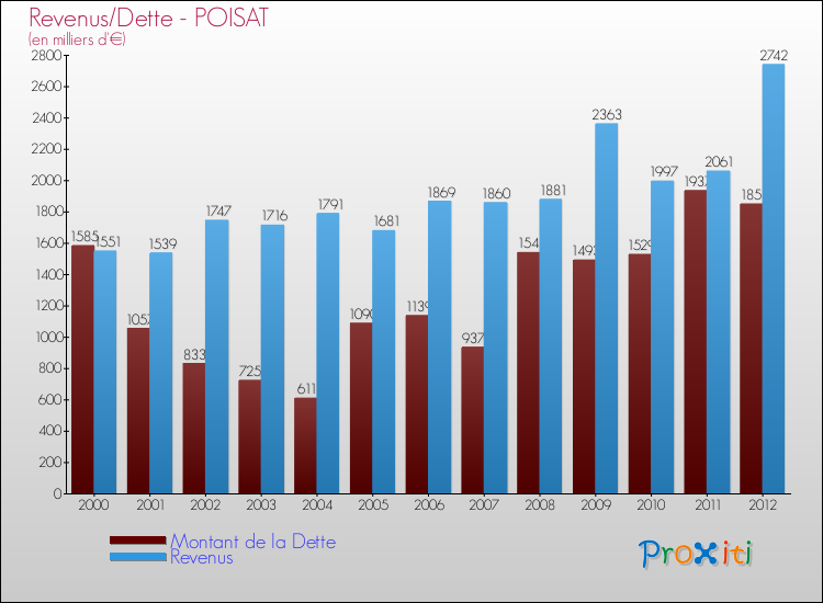 Evolution comparée de la dette et des revenus pour la commune de POISAT de 2000 à 2012 Comparaison de la dette et des revenus pour POISAT de 2000 à 2012