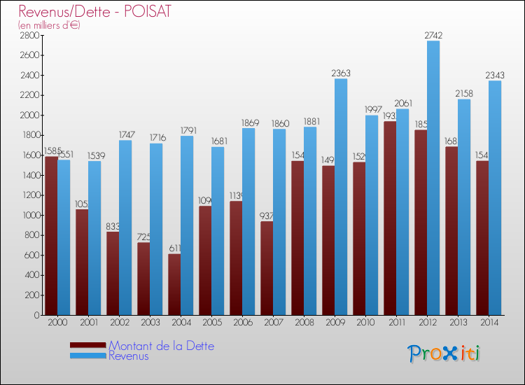 Evolution comparée de la dette et des revenus pour la commune de POISAT de 2000 à 2014 Comparaison de la dette et des revenus pour POISAT de 2000 à 2014