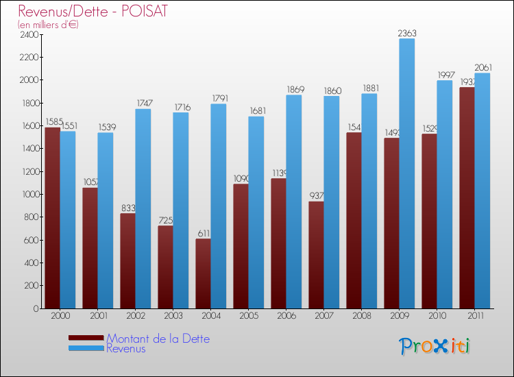 Evolution comparée de la dette et des revenus pour la commune de POISAT de 2000 à 2011 Comparaison de la dette et des revenus pour POISAT de 2000 à 2011