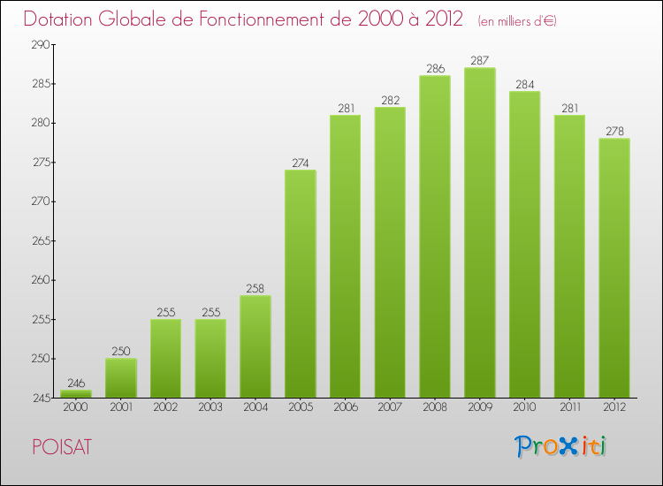 Evolution du montant de la Dotation Globale de Fonctionnement pour la commune de POISAT de 2000 à 2012 Evolution du montant de la Dotation Globale de Fonctionnement pour POISAT de 2000 à 2012