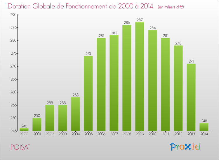 Evolution du montant de la Dotation Globale de Fonctionnement pour POISAT de 2000 à 2014