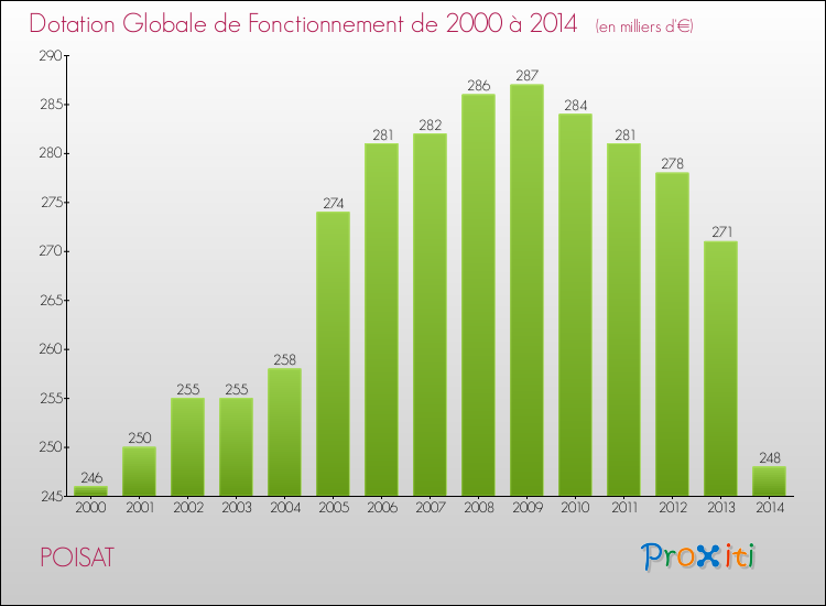 Evolution du montant de la Dotation Globale de Fonctionnement pour la commune de POISAT de 2000 à 2014 Evolution du montant de la Dotation Globale de Fonctionnement pour POISAT de 2000 à 2014