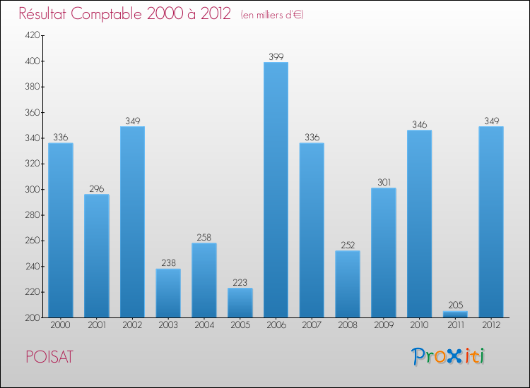 Evolution du résultat comptable pour la commune de POISAT de 2000 à 2012 Evolution du résultat comptable pour POISAT de 2000 à 2012