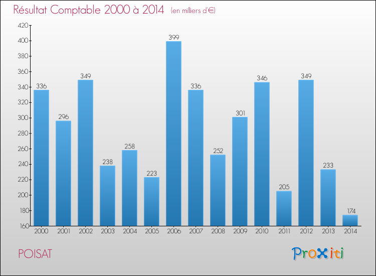 Evolution du résultat comptable pour la commune de POISAT de 2000 à 2014 Evolution du résultat comptable pour POISAT de 2000 à 2014