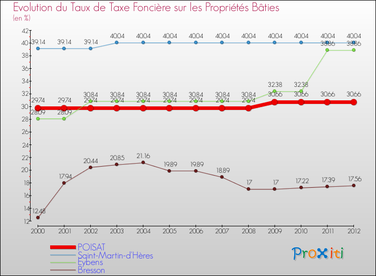 Evolution du taux de la taxe foncière sur le bati pour POISAT et les communes proches de 2000 à 2012 Comparaison des taux de taxe foncière sur le bati pour POISAT et les communes voisines de 2000 à 2012