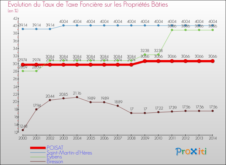 Evolution du taux de la taxe foncière sur le bati pour POISAT et les communes proches de 2000 à 2014 Comparaison des taux de taxe foncière sur le bati pour POISAT et les communes voisines de 2000 à 2014