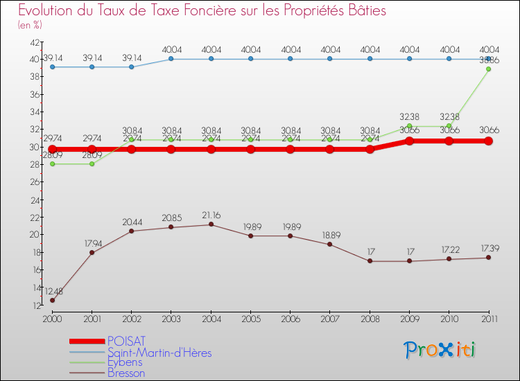 Evolution du taux de la taxe foncière sur le bati pour POISAT et les communes proches Comparaison des taux de taxe foncière sur le bati pour POISAT et les communes voisines