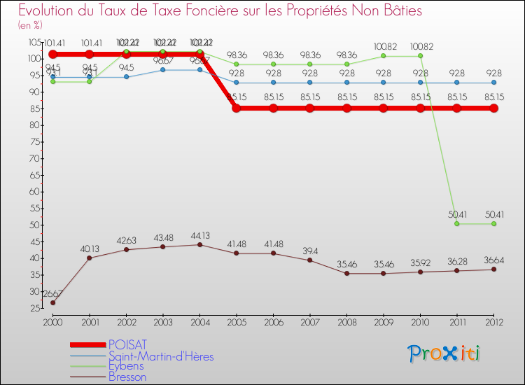 Evolution du taux de la taxe foncière sur les immeubles et terrains non batis pour POISAT et les communes proches de 2000 à 2012 Comparaison des taux de la taxe foncière sur les immeubles et terrains non batis pour POISAT et les communes voisines de 2000 à 2012