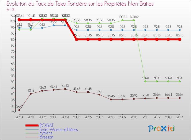 Evolution du taux de la taxe foncière sur les immeubles et terrains non batis pour POISAT et les communes proches de 2000 à 2014 Comparaison des taux de la taxe foncière sur les immeubles et terrains non batis pour POISAT et les communes voisines de 2000 à 2014