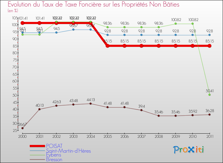 Evolution du taux de la taxe foncière sur les immeubles et terrains non batis pour POISAT et les communes proches Comparaison des taux de la taxe foncière sur les immeubles et terrains non batis pour POISAT et les communes voisines