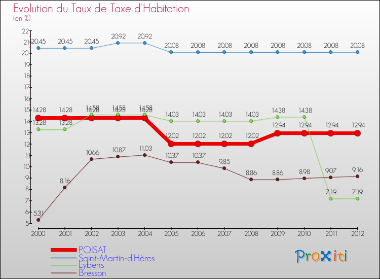 Evolution du taux de la taxe d'habitation pour POISAT et les communes proches Comparaison des taux de la taxe d'habitation pour POISAT et les communes voisines