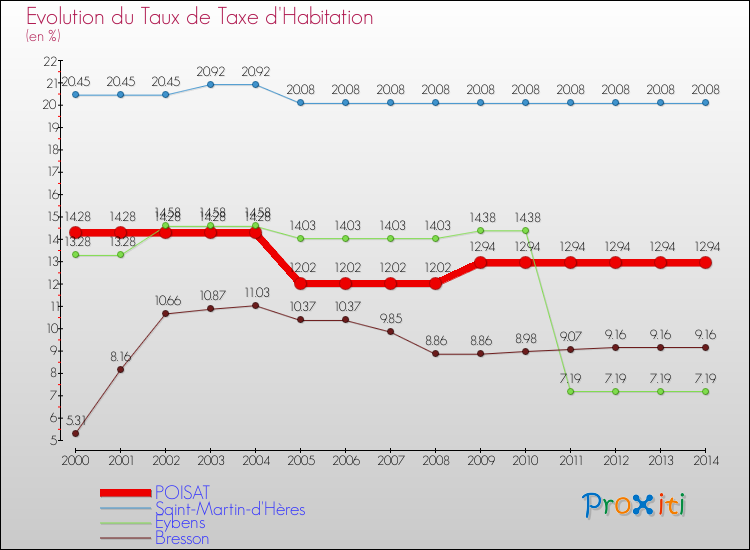 Evolution du taux de la taxe d'habitation pour POISAT et les communes proches de 2000 à 2014 Comparaison des taux de la taxe d'habitation pour POISAT et les communes voisines de 2000 à 2014
