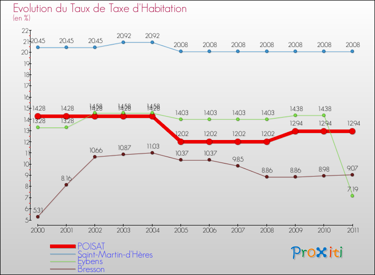 Evolution du taux de la taxe d'habitation pour POISAT et les communes proches Comparaison des taux de la taxe d'habitation pour POISAT et les communes voisines