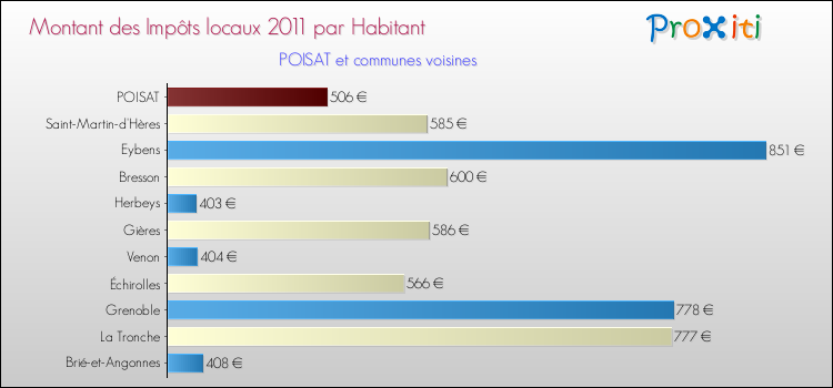 Montant des impôts locaux par Habitant pour POISAT et les communes proches Comparaison des impôts locaux par habitant pour POISAT et les communes voisines