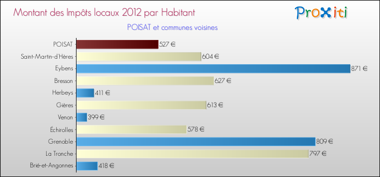 Montant des impôts locaux par Habitant pour POISAT et les communes proches Comparaison des impôts locaux par habitant pour POISAT et les communes voisines